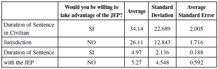 Statistics of the military that are willing to take advantage of the JEP and those who do not