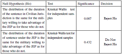 Kruskal-Wallis Test