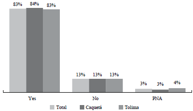 Level of acceptance of the reintegration of former FARC combatants into the society
