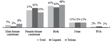 Perception of the reintegration process by gender of the former combatants