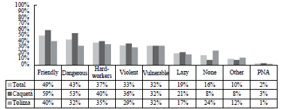 Perceptions of conflict-affected communities of former FARC combatants
