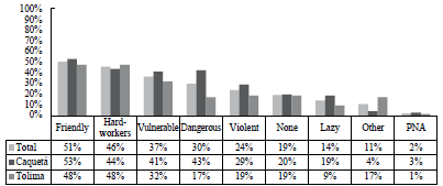 Perceptions of conflict-affected communities of former female FARC combatants5