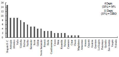 Senators per Department 2014-2018