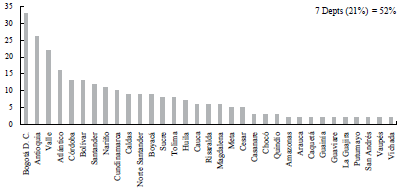 Congresspersons per Department 2014 - 201835