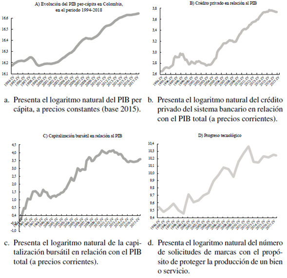 Evolución de las variables del modelo entre 1994-2018
