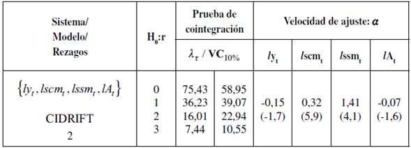 Análisis de cointegración