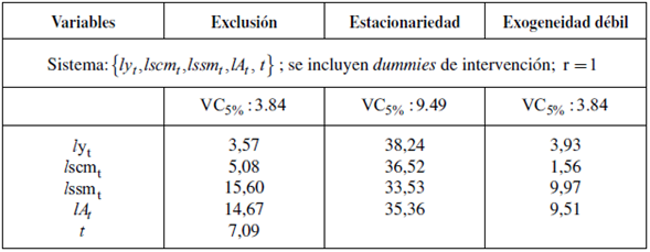 Comportamiento de las variables en el vector de cointegración
