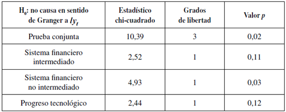Test de casualidad de Granger