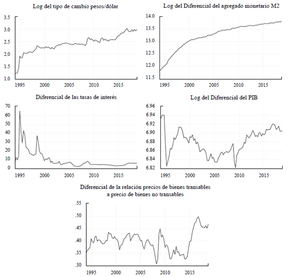 Variables utilizadas en el modelo econométrico