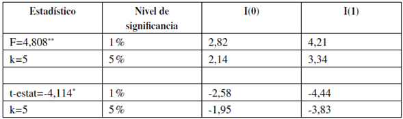Análisis de cointegración procedimiento ADRL
