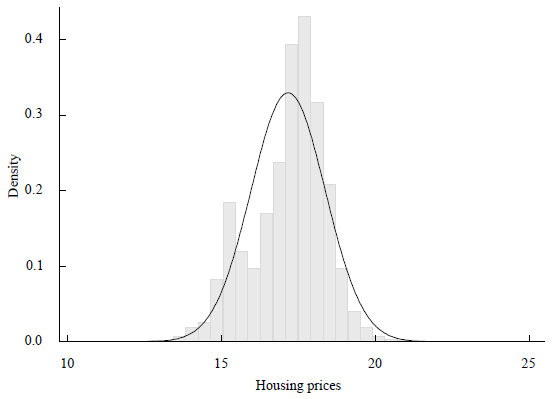 Distribution of Log Housing Prices for Cali