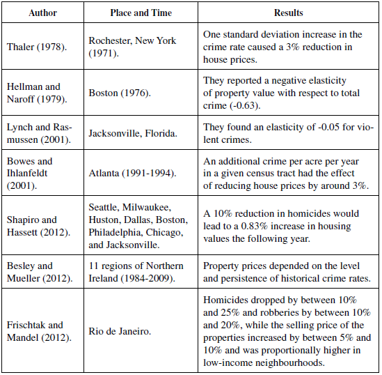 Studies That Have Not Instrumented for Crime