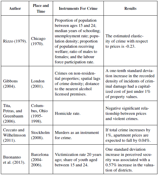 Studies That Have Instrumented for Crime