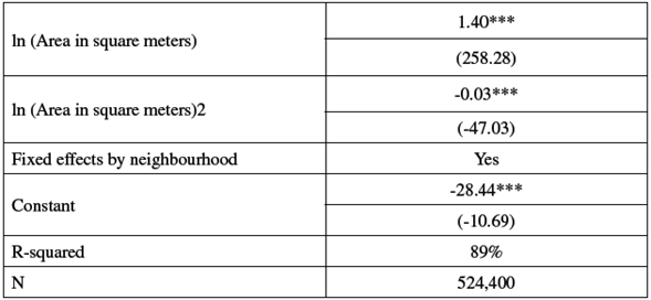 Hedonic First Stage: Dependent Variable Log Housing Prices