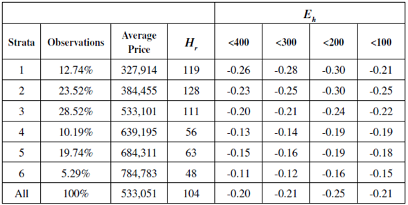 Housing Prices, Homicide Rate, and Elasticity by Strata