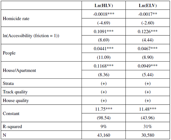 Models for Bogotá D.C.: Dependent Variable Hypothetical Lease Value (HLV) and Effective Lease Value (ELV)