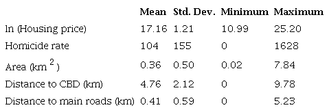 Summary Statistics for Cali