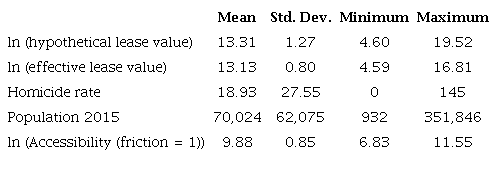 Summary Statistics for Bogotá D.C.