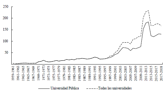 Number of Degree Graduates from Economics. 1961-2017