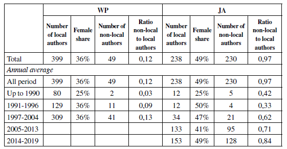 Main Characteristics of WP and JA