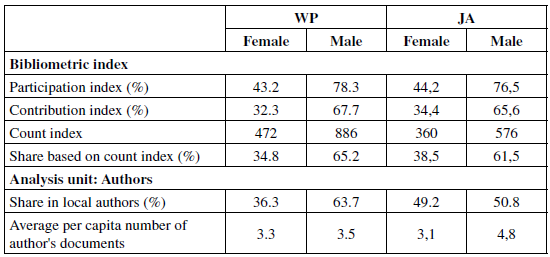 Participation, Contribution and Count Index