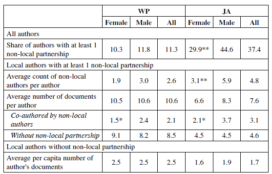 Non-local Author's Partnership