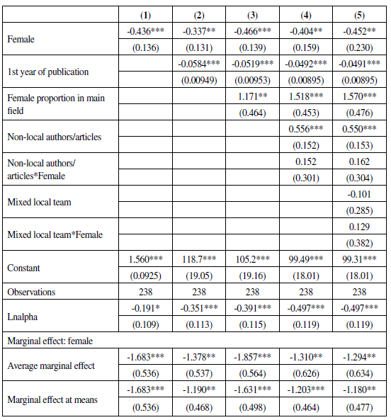 Negative Binomial Estimation Results. Dependent Variable: Number of Documents.