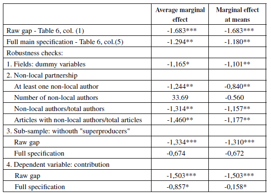 Robustness Checks. Average Marginal Effect and Marginal Effect at Means of the Female Dummy Variable.