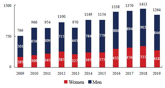 Total ANPEC Exam Candidates by Gender, 2009 to 2019.