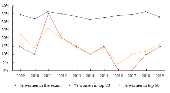 Percentage of Women Among "ANPEC Exam" Candidates by Classification in the Exam, 2009 to 2019