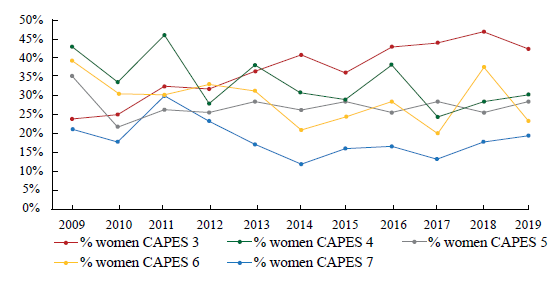 Percentage of Women Among Accepted Students by CAPES Scores, 2009 to 2019