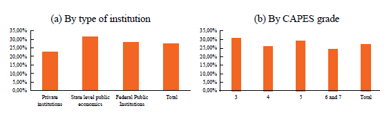 Distribution of Women in Economics at Educational Institutions, by Region, Public/Private, and CAPES Score, 20190