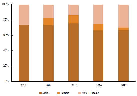 Female and Male Authorship Among Accepted Articles - SBE