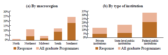 Regional distribution of all graduate programmes and the responses (dark orange) by region and type of institution, 2018 and 2019