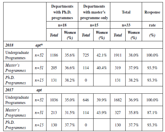 Number of graduates, by programme, 2017-2018