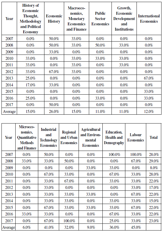 Female Participation in the Scientific Committee by Area and Year - ANPEC