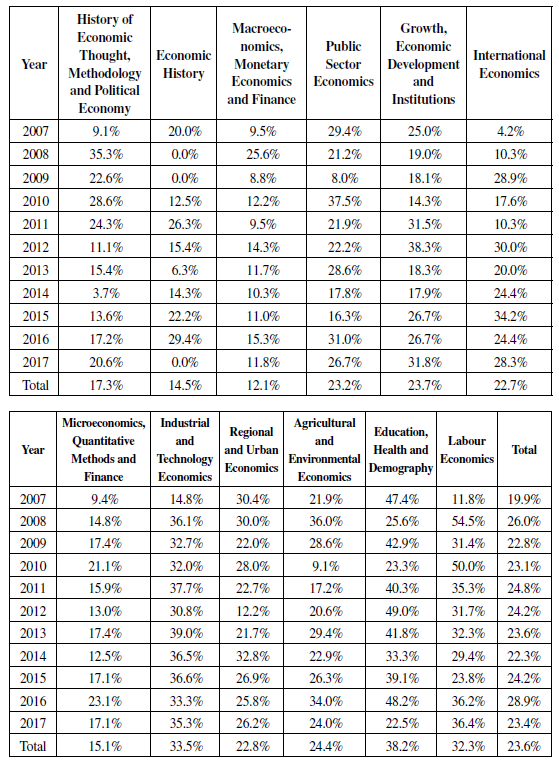 Female Participation in the ANPEC Meetings by Area and Year