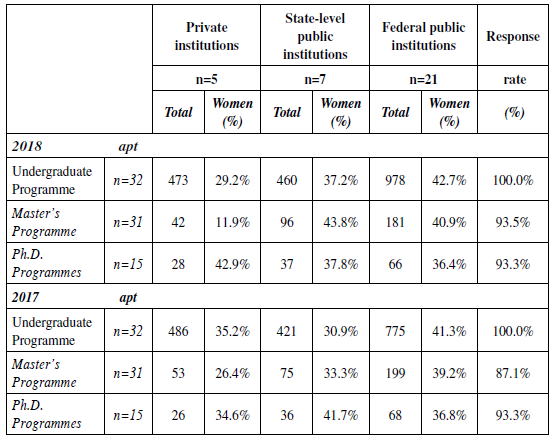 Number of graduates by programme (undergraduate, master's and Ph.D.) and type of institution (private/public), 2017-2018