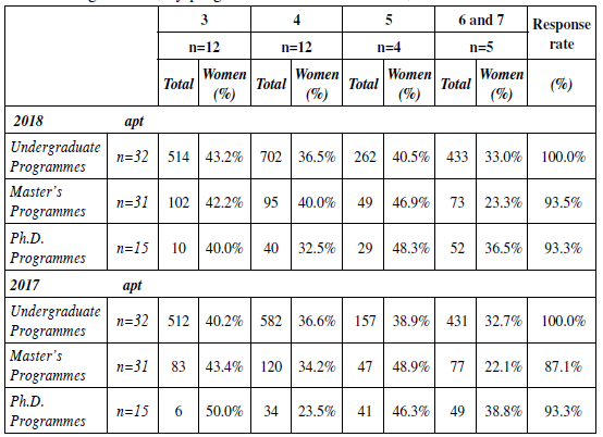 Number of graduates, by programme and CAPES score, 2017-2018