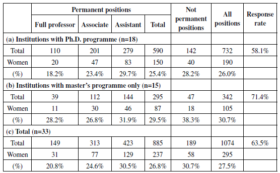 Gender Distribution of Faculty by Career Stage and Programme, 2019