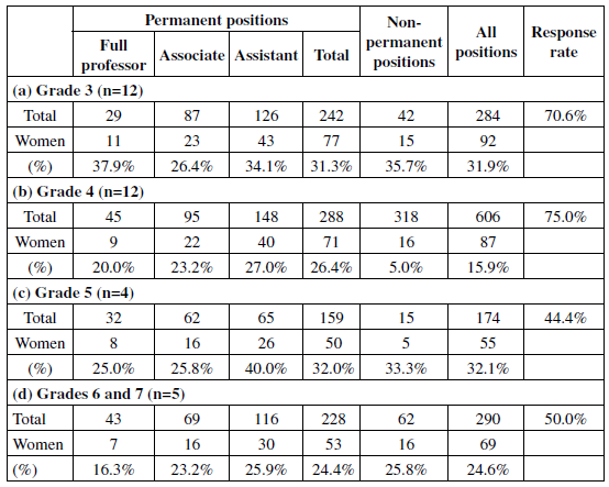 Gender Distribution of Faculty by Career Stage and CAPES Score, 2019