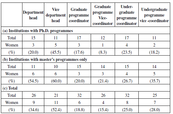 Faculty in Administrative Positions, by Programme Type, 2019