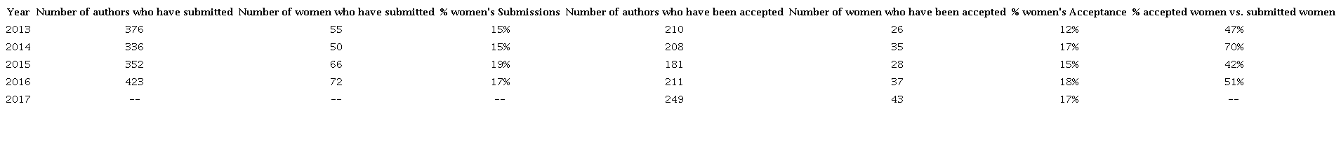 Participation of Women Among SBE Authors