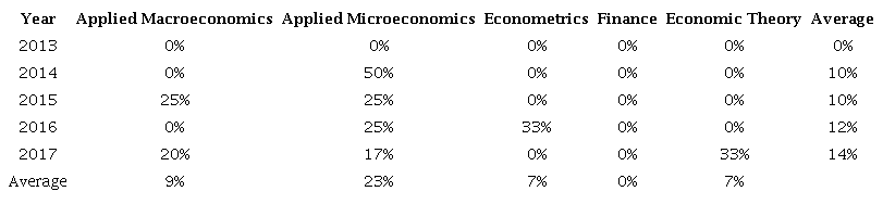 Female Participation on the Scientific Committee by Area and Year - SBE