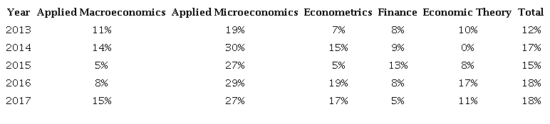 Female Participation in the SBE Meetings by Area and Year