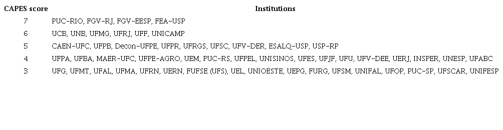 Brazilian institutions with graduate programmes in Economics by CAPES score