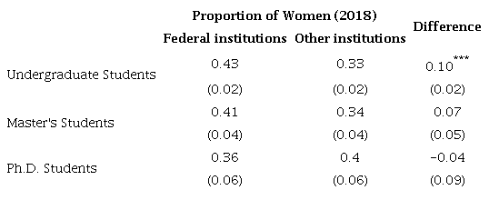 Proportion test, by type of institution, 2018