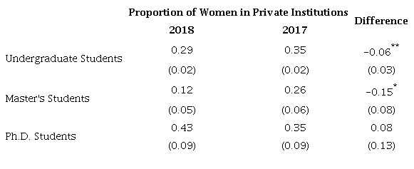 Proportion test, private institutions - 2018 vs 2017