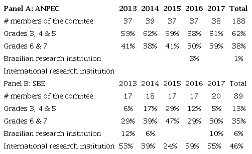 Scientific Committee Composition by Conference, 2013-2017