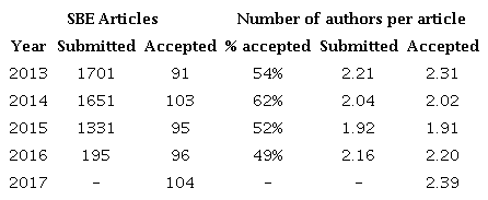 Evolution of the Number of Articles (Submitted and Accepted) and Average Number of Authors per Article - SBE